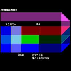 液晶显示器像素