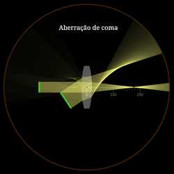 Aberrações monocromáticas