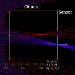 O princípio de formação de imagem em câmera