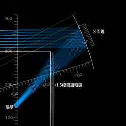 凹面鏡可穿戴顯示器